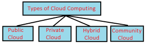 क्लाउड कंप्यूटिंग क्या है?/Cloud Computing